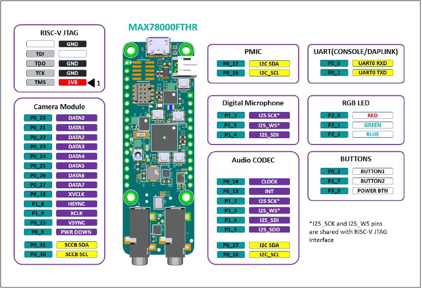 Analog Devices / Maxim Integrated MAX78000FTHR Application Platform