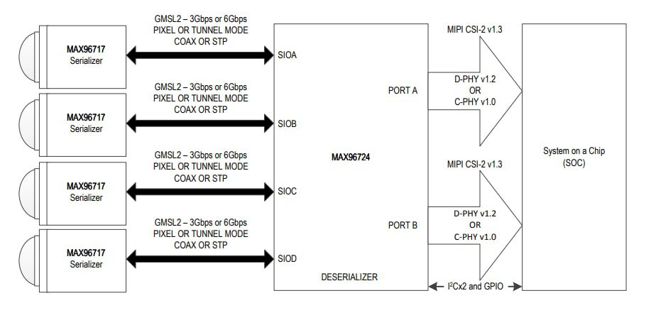Application Circuit Diagram - Analog Devices / Maxim Integrated MAX96717 CSI-2 to GMSL™2 Serializer