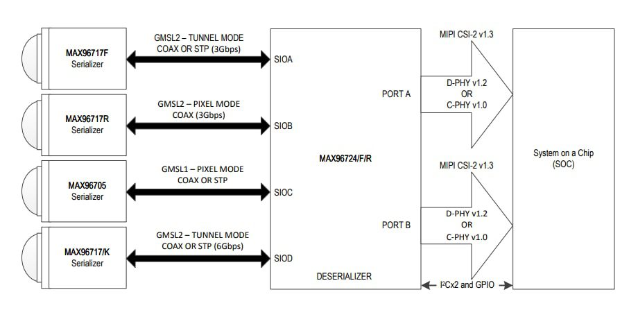 Block Diagram - Analog Devices / Maxim Integrated MAX96724/F/R GMSL2/1 to CSI-2 Deserializer
