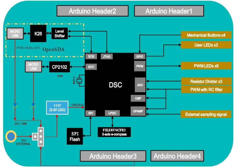 Block Diagram - NXP Semiconductors MC56F80000-EVK Evaluation Kit