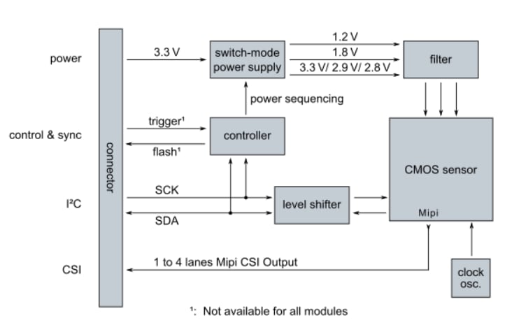 Vision Components IMX412-C MIPI® Camera Module
