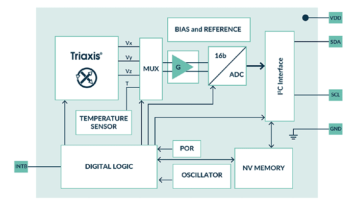 Block Diagram - Melexis MLX90394 Micropower Triaxis® 3D Magnetometer