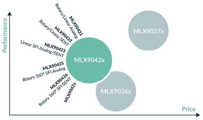 Melexis MLX90423 Triaxis® Magnetic 3D Position Sensors