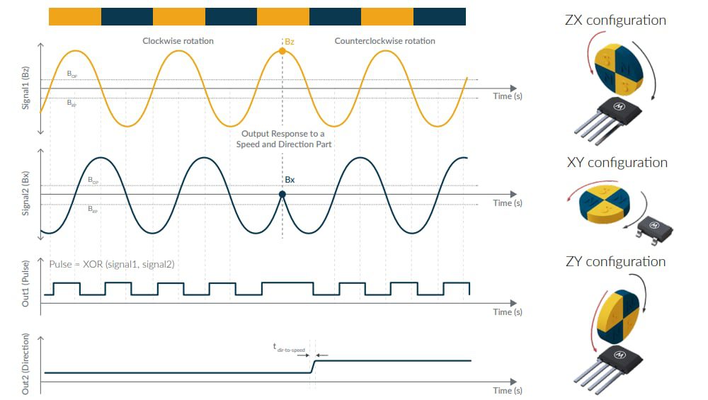 Melexis MLX92352 3-Axis Programmable Latch/Switches Melexis MLX92352 3-Axis Programmable Latch/Switches