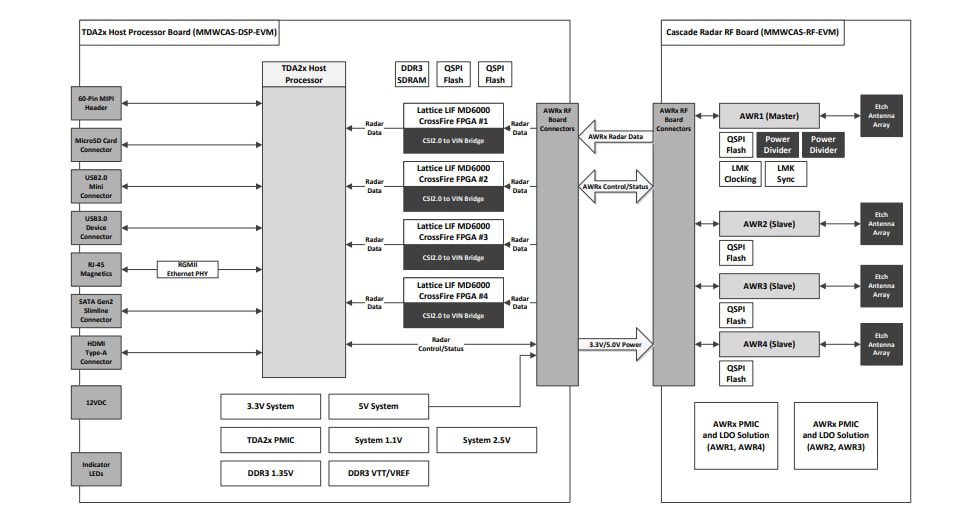 Block Diagram - Texas Instruments MMWCAS-RF-EVM AWRx Evaluation Module (EVM)