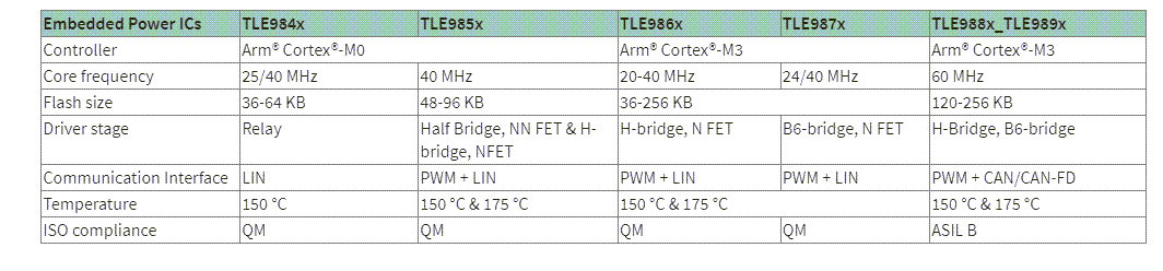 Chart - Infineon Technologies MOTIX™ Embedded Power ICs