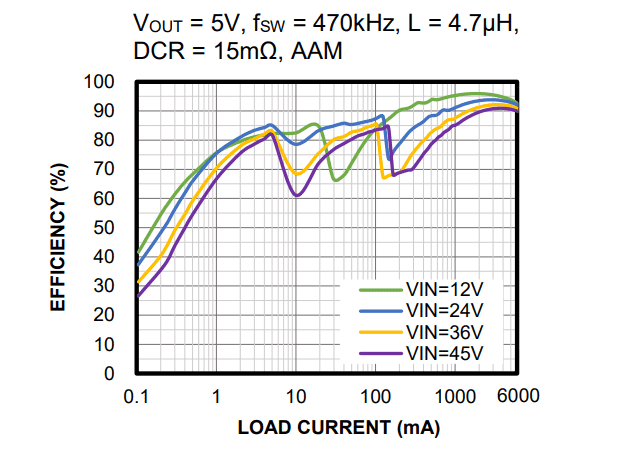Chart - Monolithic Power Systems (MPS) MP4316 Synchronous Step-Down Converters