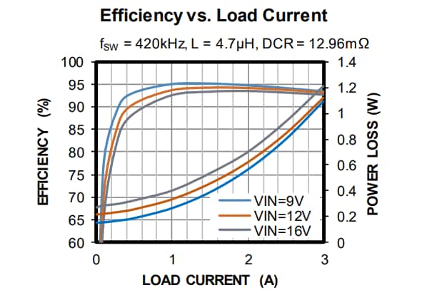 Performance Graph - Monolithic Power Systems (MPS) MPQ4228-C Step-Down Converter with Charging Port Performance Graph - Monolithic Power Systems (MPS) MPQ4228-C Step-Down Converter with Charging Port