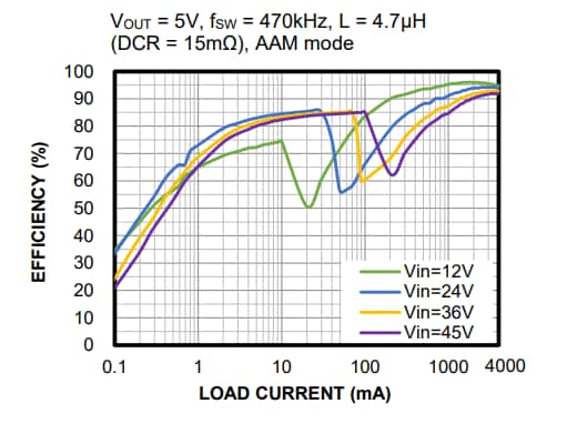 Performance Graph - Monolithic Power Systems (MPS) MPQ4314 Synchronous Step-Down Converters Performance Graph - Monolithic Power Systems (MPS) MPQ4314 Synchronous Step-Down Converters