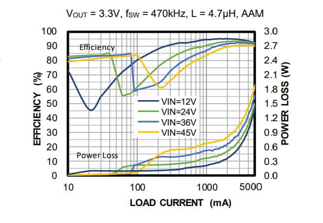 Chart - Monolithic Power Systems (MPS) MPQ4315 Synchronous Step-Down Converters Chart - Monolithic Power Systems (MPS) MPQ4315 Synchronous Step-Down Converters