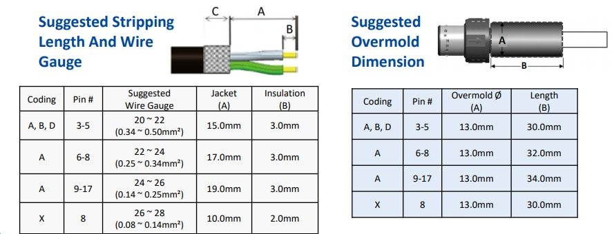 Amphenol LTW MPronto-12 Kit Circular Push-Pull Connectors