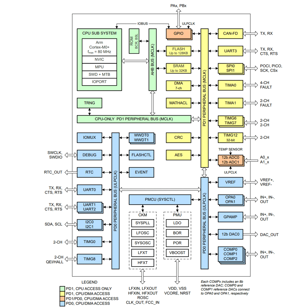Block Diagram - Texas Instruments MSPM0G350x Mixed-Signal MCUs with CAN-FD