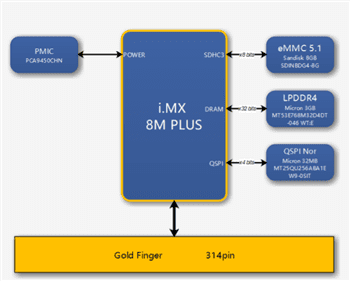 Block Diagram - MYIR Tech MYC-JX8MPQ CPU Modules Block Diagram - MYIR Tech MYC-JX8MPQ CPU Modules