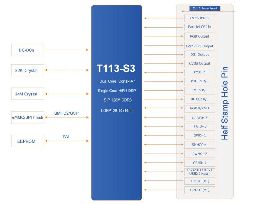 Block Diagram - MYIR Tech MYC-YT113X CPU Modules