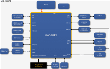 Block Diagram - MYIR Tech MYD-JX8MPQ Development Boards