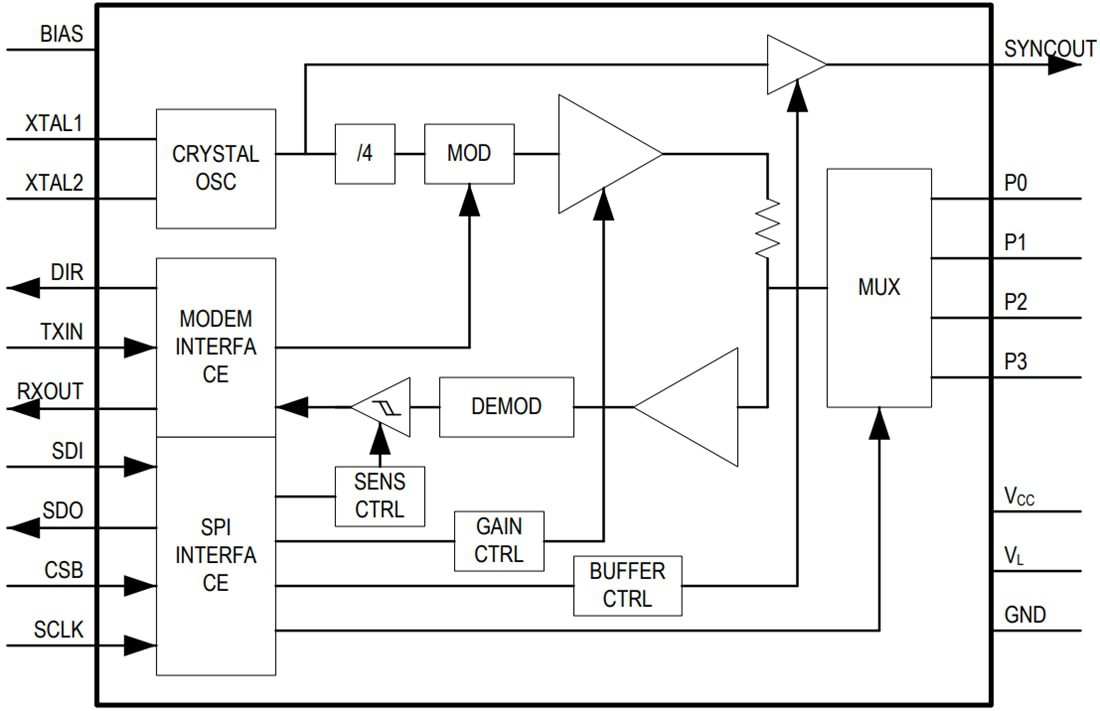 Block Diagram - Analog Devices / Maxim Integrated MAX11947 4-Channel AISG Integrated Modem