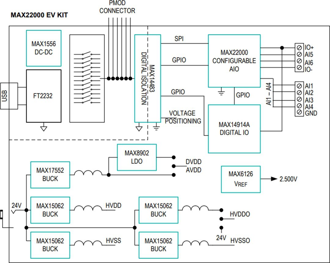Block Diagram - Analog Devices / Maxim Integrated MAX22000 Evaluation Kit (MAX22000EVKIT)