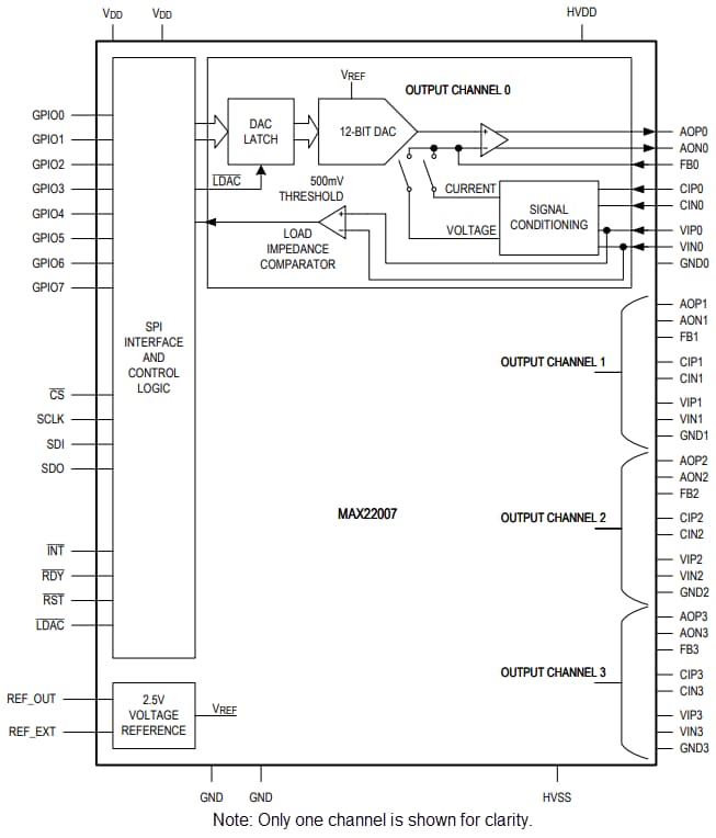Block Diagram - Analog Devices / Maxim Integrated MAX22007 Four-Channel Analog Output ICs