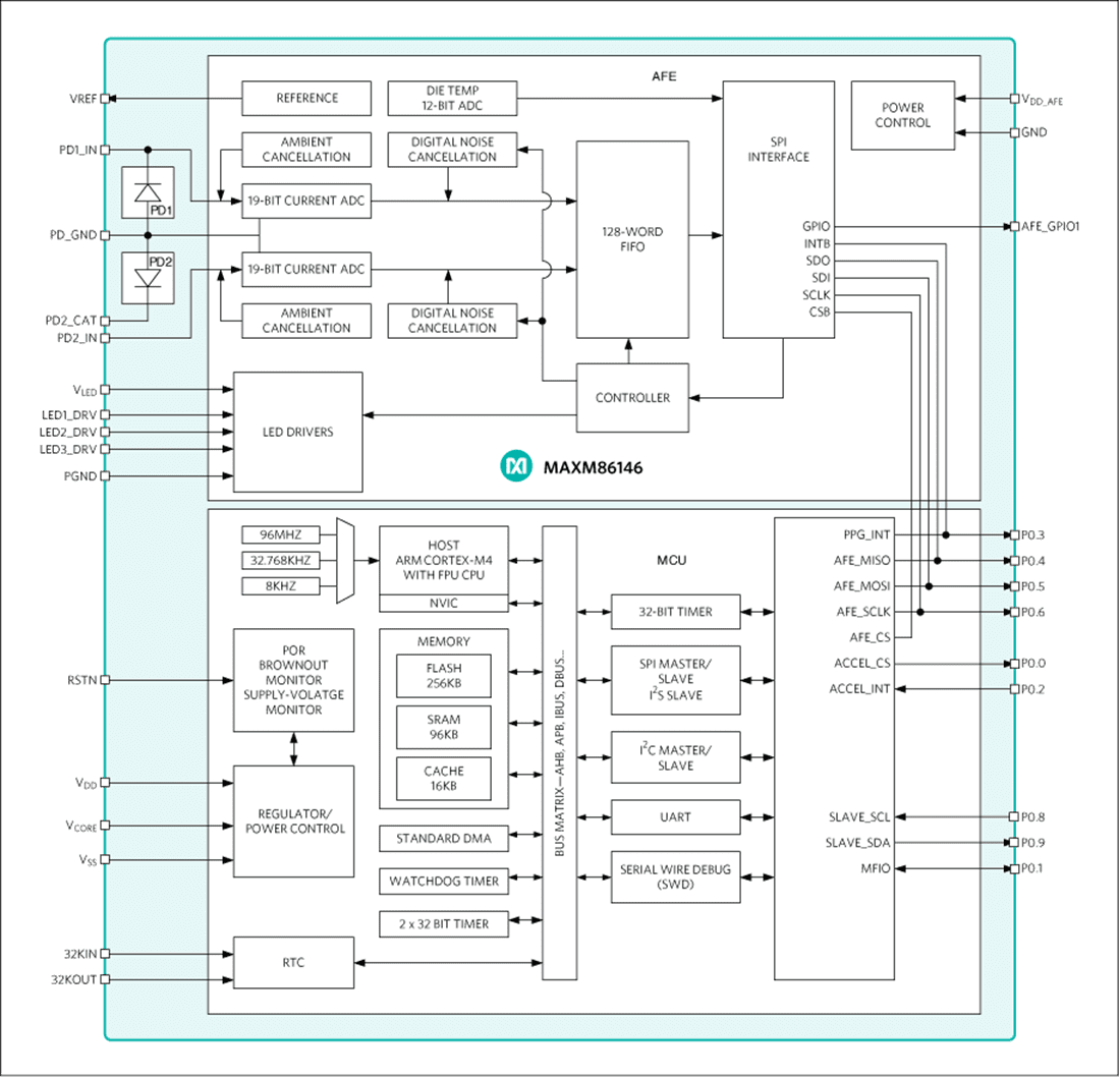 Block Diagram - Analog Devices / Maxim Integrated MAXM86146 Optical Biosensing Module