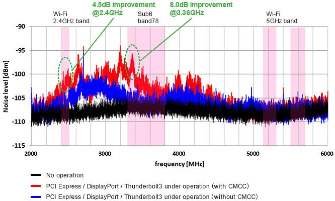Murata Noise Suppression for USB 4 Murata Noise Suppression for USB 4