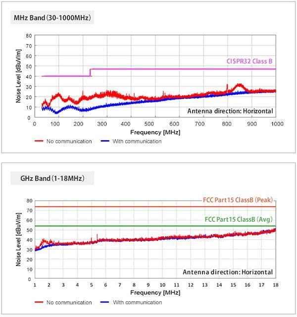 Murata Noise Suppression for USB 4 Murata Noise Suppression for USB 4