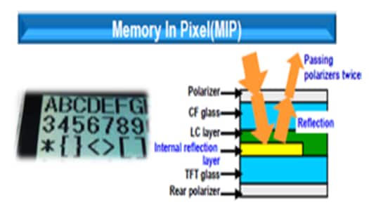 KYOCERA Display Memory-In-Pixels (MIP) Display Modules