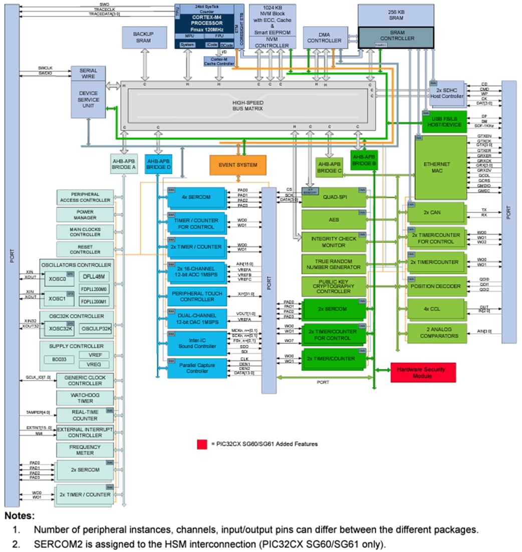 Block Diagram - Microchip Technology PIC32CX SG41/SG60/SG61 Advanced Security MCUs
