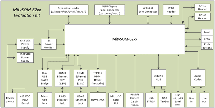 Block Diagram - Critical Link MitySOM-AM62 Development Kit (80-001694)