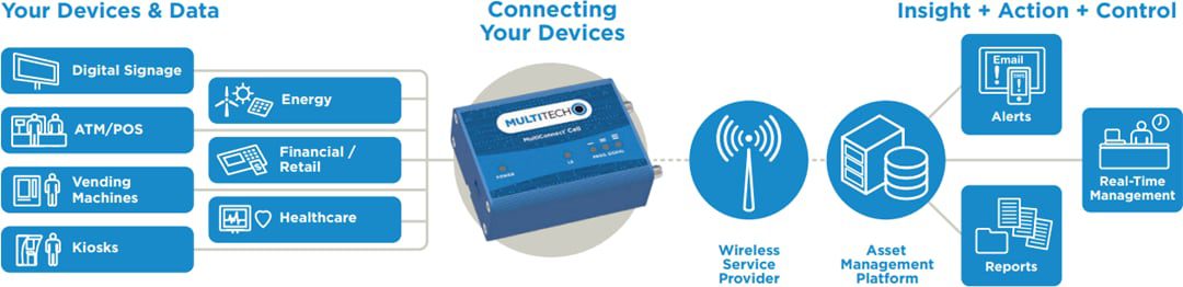 MultiTech MultiConnect® Cell 100 Series Cellular Modems