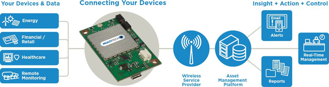 MultiTech Dragonfly™ Embedded IoT Cellular Modem & SoMs