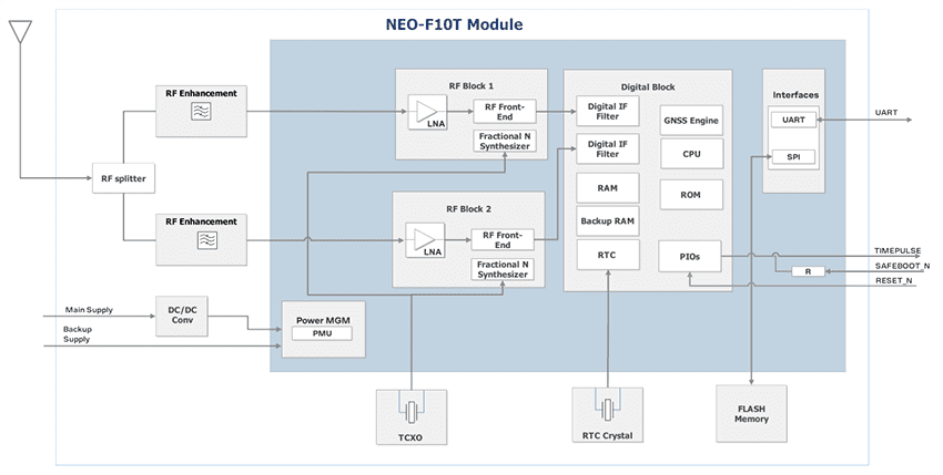 Block Diagram - u-blox NEO-F10T Secure Dual-Band GNSS Timing Module