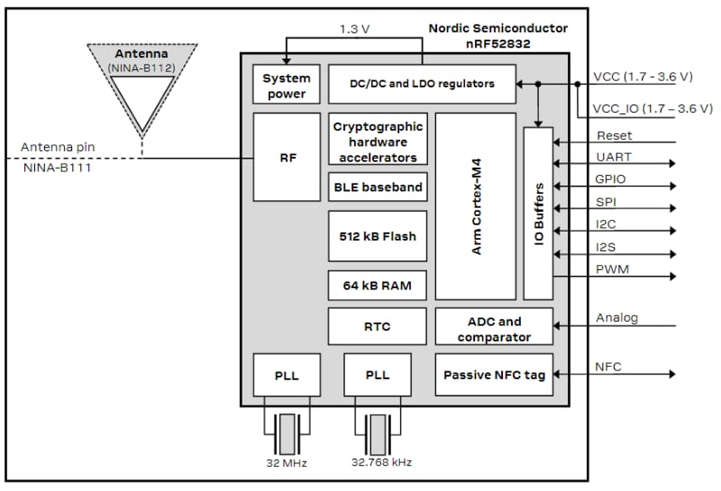 Block Diagram - u-blox NINA-B1 Series Stand-alone BLE Modules