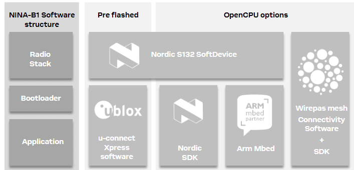 u-blox NINA-B1 Series Stand-alone BLE Modules