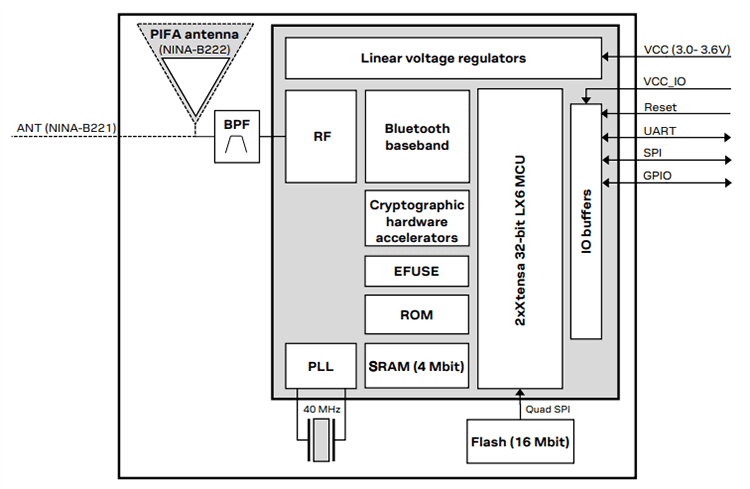 Block Diagram - u-blox NINA-B2 Stand-Alone Dual-Mode BLUETOOTH® Modules