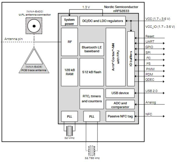 Block Diagram - u-blox NINA-B40 Series Stand-alone BLE Modules