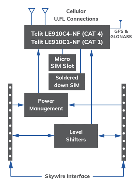 Block Diagram - Airgain NL-SW-LTETCxNA Skywire® 4G LTE Cat 4/Cat 1 Modems