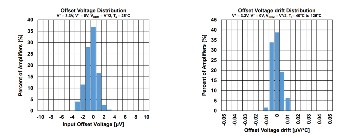 Performance Graph - Nisshinbo NL601x Operational Amplifiers