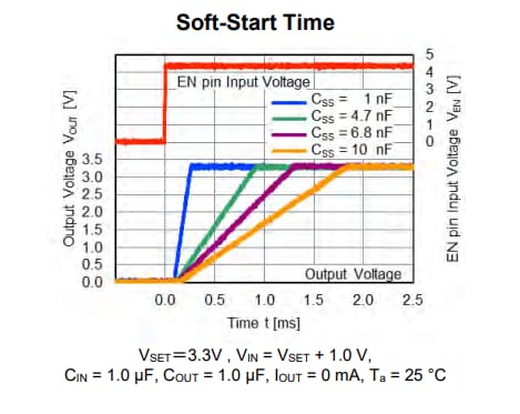 Performance Graph - Nisshinbo NR1600 500mA Low Dropout Voltage Regulator