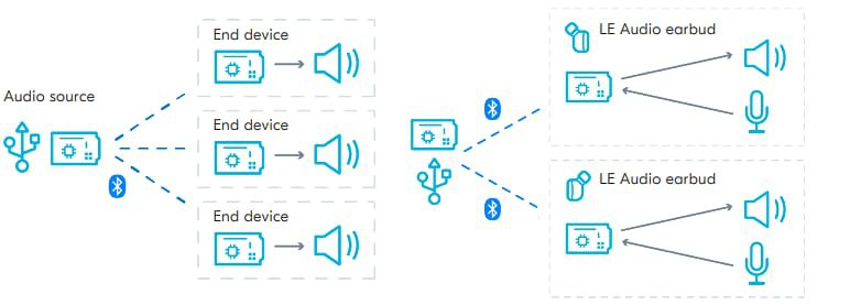Block Diagram - Nordic Semiconductor nRF5340 Audio Development Kit Block Diagram - Nordic Semiconductor nRF5340 Audio Development Kit