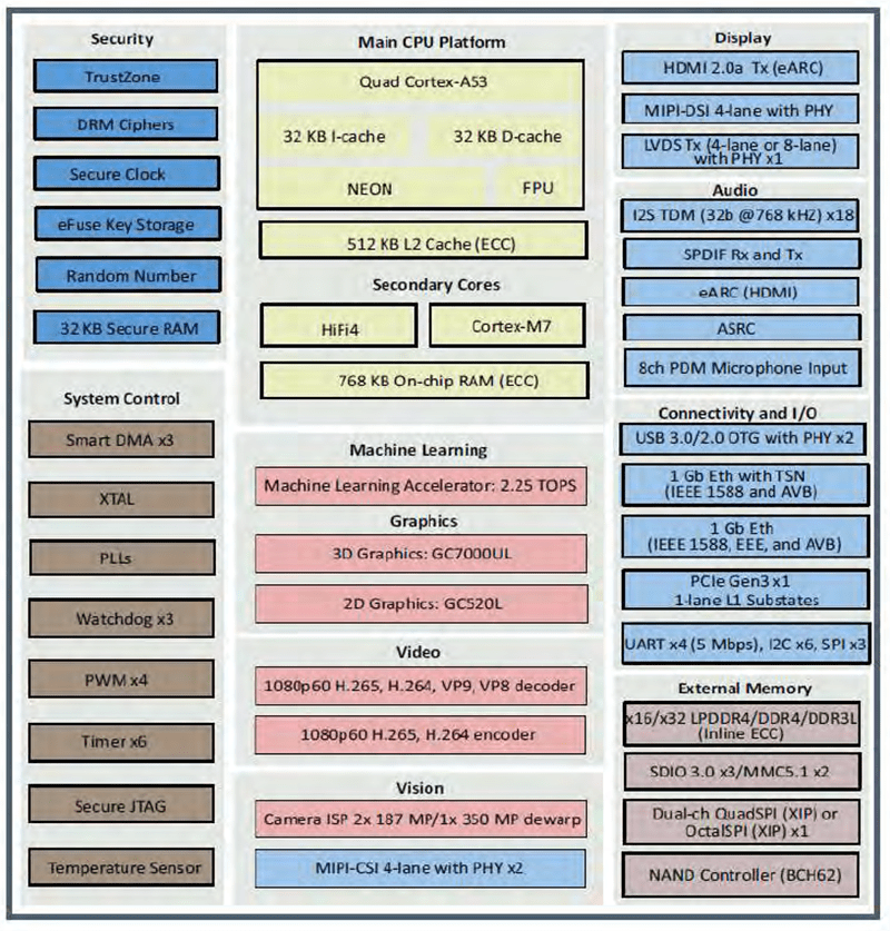 Block Diagram - Ezurio Nitrogen8M Plus System-on-Module (SOM) Block Diagram - Ezurio Nitrogen8M Plus System-on-Module (SOM)
