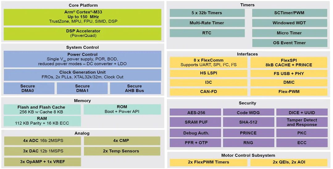 Block Diagram - NXP Semiconductors LPC553x/S3x MCU Family