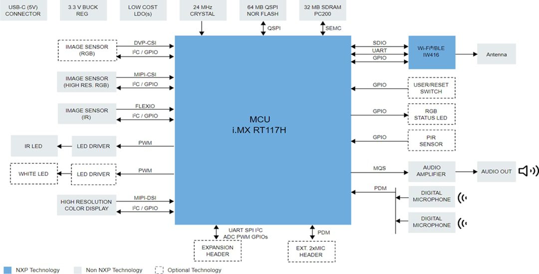 Block Diagram - NXP Semiconductors SLN-TLHMI-IOT EdgeReady Smart HMI Solution