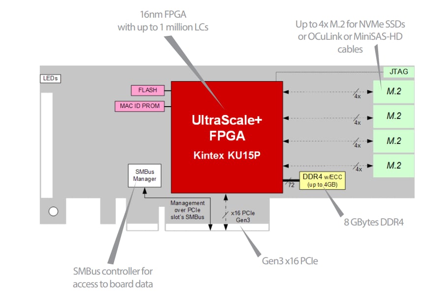Block Diagram - BittWare 250S+ FPGA Accelerator Card