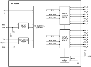 Block Diagram - Nexperia NCA95xx I2C GPIO Expanders Block Diagram - Nexperia NCA95xx I2C GPIO Expanders