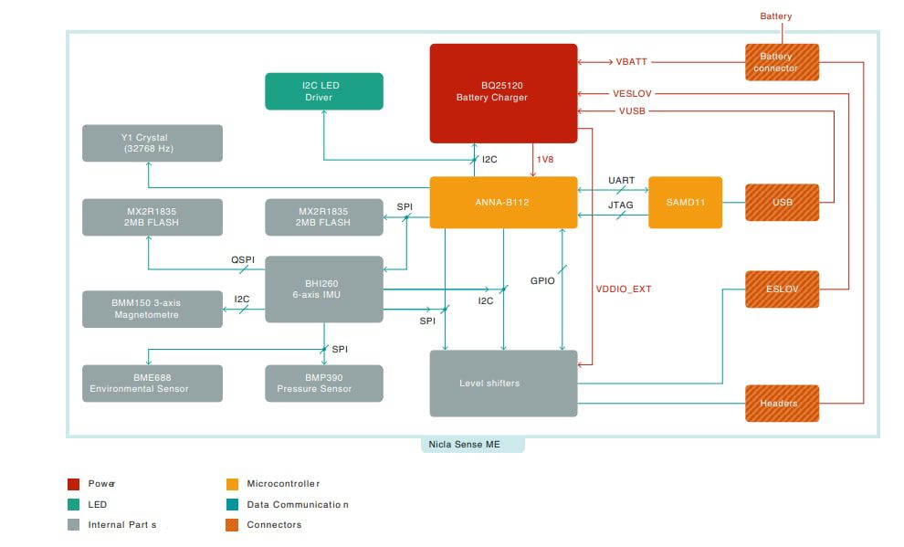 Block Diagram - Arduino Nicla Sense ME