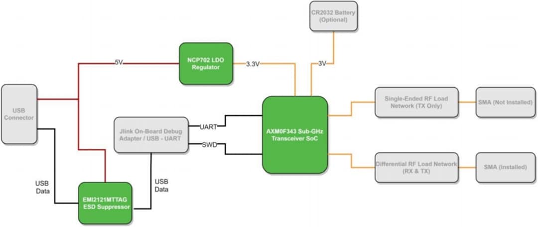 Block Diagram - onsemi AXM0F343-256-868-1-GEVK Evaluation Kit