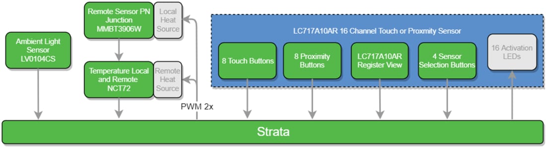 Block Diagram - onsemi STR-SENSORS-GEVK Sensor Evaluation Board
