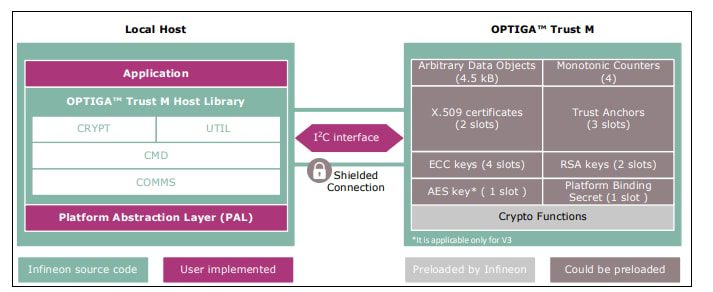 Block Diagram - Infineon Technologies OPTIGA™ Trust M MTR Shield