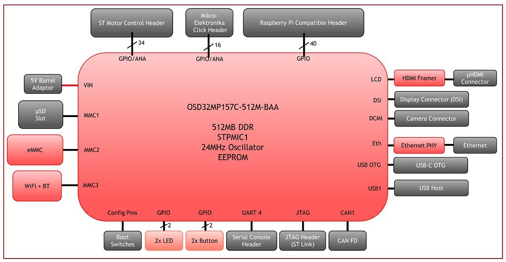 Block Diagram - Octavo Systems OSD32MP1-RED Development Platform