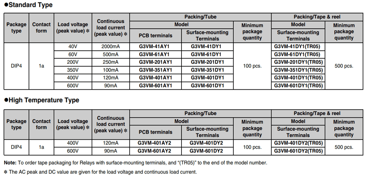 Chart - Omron Electronics G3VM AY/DY High Dielectric Strength MOSFET Relays